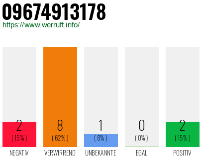 Rufnummer 09674913178 Telefonnummer 09674913178