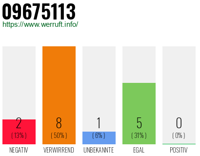 Rufnummer 09675113 Telefonnummer 09675113