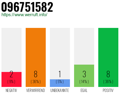 Rufnummer 096751582 Telefonnummer 096751582
