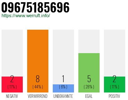 Rufnummer 09675185696 Telefonnummer 09675185696