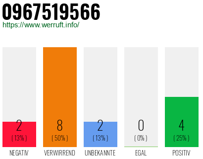 Rufnummer 0967519566 Telefonnummer 0967519566