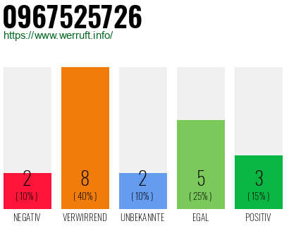Rufnummer 0967525726 Telefonnummer 0967525726