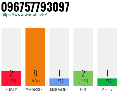 Rufnummer 096757793097 Telefonnummer 096757793097