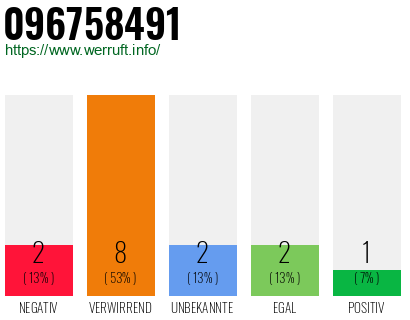 Rufnummer 096758491 Telefonnummer 096758491