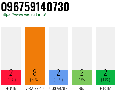 Rufnummer 096759140730 Telefonnummer 096759140730