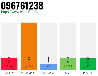Rufnummer 096761238 Telefonnummer 096761238