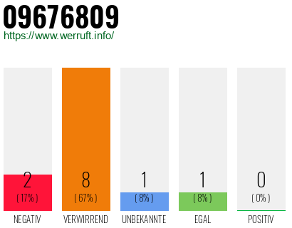 Rufnummer 09676809 Telefonnummer 09676809