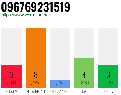 Rufnummer 096769231519 Telefonnummer 096769231519