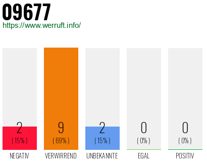 Rufnummer 09677 Telefonnummer 09677