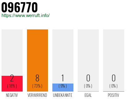 Rufnummer 096770 Telefonnummer 096770