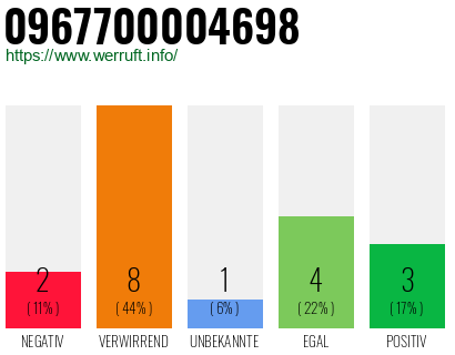 Rufnummer 0967700004698 Telefonnummer 0967700004698