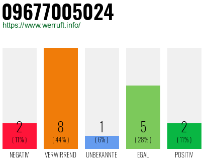 Rufnummer 09677005024 Telefonnummer 09677005024