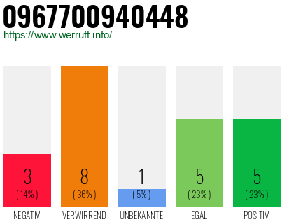 Rufnummer 0967700940448 Telefonnummer 0967700940448