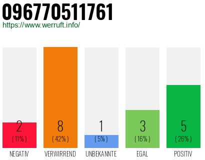 Rufnummer 096770511761 Telefonnummer 096770511761