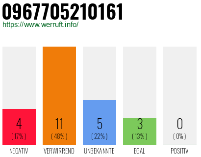 Rufnummer 0967705210161 Telefonnummer 0967705210161