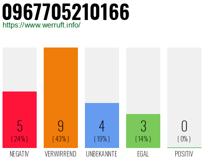 Rufnummer 0967705210166 Telefonnummer 0967705210166