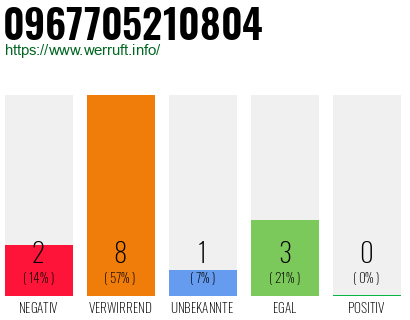 Rufnummer 0967705210804 Telefonnummer 0967705210804
