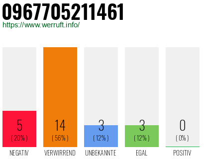 Rufnummer 0967705211461 Telefonnummer 0967705211461
