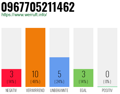 Rufnummer 0967705211462 Telefonnummer 0967705211462