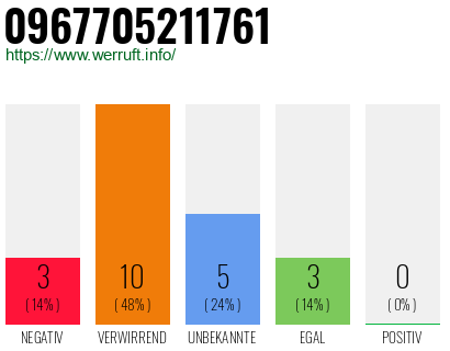 Rufnummer 0967705211761 Telefonnummer 0967705211761