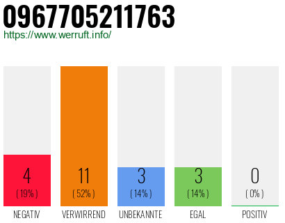 Rufnummer 0967705211763 Telefonnummer 0967705211763