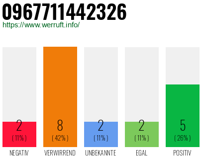 Rufnummer 0967711442326 Telefonnummer 0967711442326