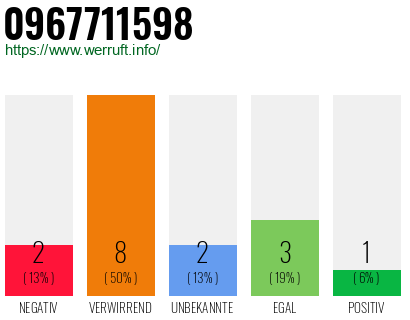 Rufnummer 0967711598 Telefonnummer 0967711598