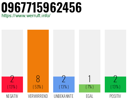 Rufnummer 0967715962456 Telefonnummer 0967715962456