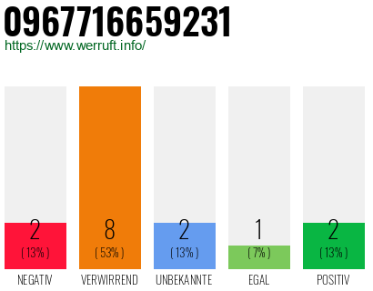 Rufnummer 0967716659231 Telefonnummer 0967716659231