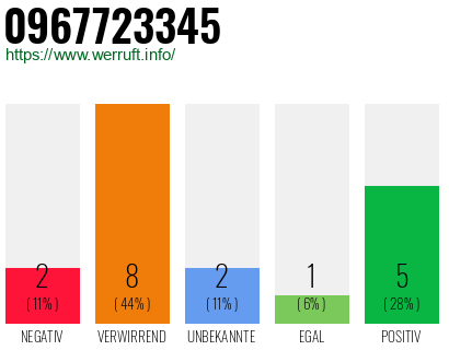 Rufnummer 0967723345 Telefonnummer 0967723345