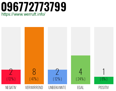 Rufnummer 096772773799 Telefonnummer 096772773799
