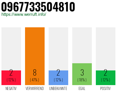 Rufnummer 0967733504810 Telefonnummer 0967733504810