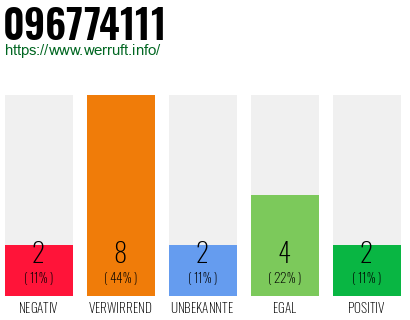 Rufnummer 096774111 Telefonnummer 096774111