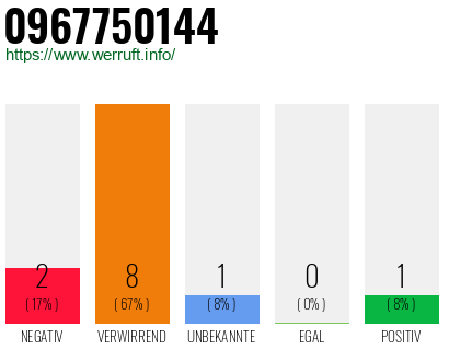 Rufnummer 0967750144 Telefonnummer 0967750144