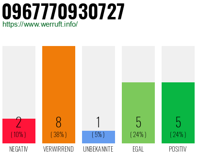 Rufnummer 0967770930727 Telefonnummer 0967770930727
