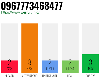 Rufnummer 0967773468477 Telefonnummer 0967773468477