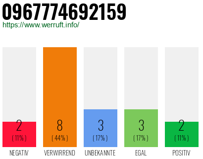 Rufnummer 0967774692159 Telefonnummer 0967774692159