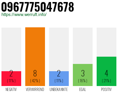 Rufnummer 0967775047678 Telefonnummer 0967775047678
