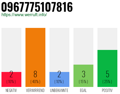 Rufnummer 0967775107816 Telefonnummer 0967775107816