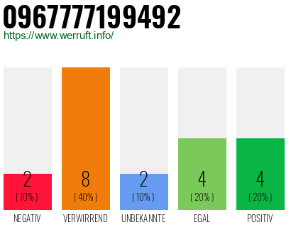 Rufnummer 0967777199492 Telefonnummer 0967777199492