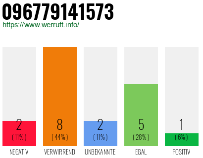 Rufnummer 096779141573 Telefonnummer 096779141573