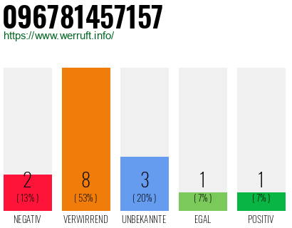 Rufnummer 096781457157 Telefonnummer 096781457157