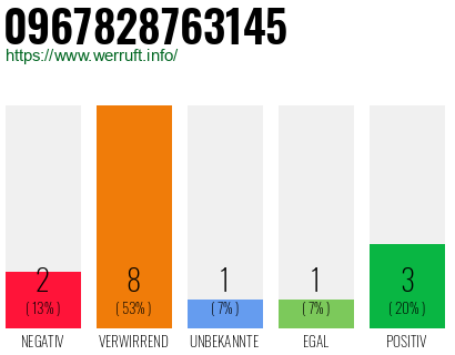 Rufnummer 0967828763145 Telefonnummer 0967828763145