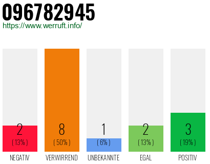 Rufnummer 096782945 Telefonnummer 096782945