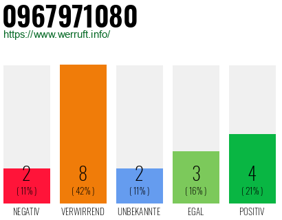 Rufnummer 0967971080 Telefonnummer 0967971080