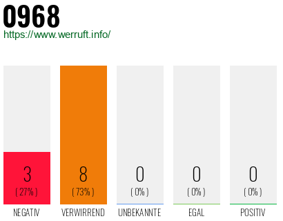 Rufnummer 0968 Telefonnummer 0968