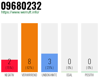 Rufnummer 09680232 Telefonnummer 09680232