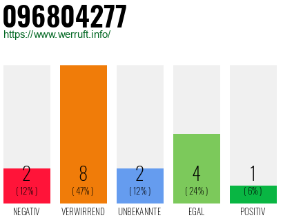 Rufnummer 096804277 Telefonnummer 096804277