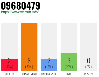 Rufnummer 09680479 Telefonnummer 09680479