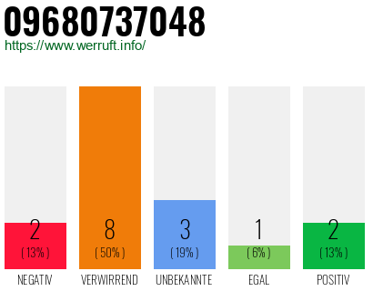 Rufnummer 09680737048 Telefonnummer 09680737048